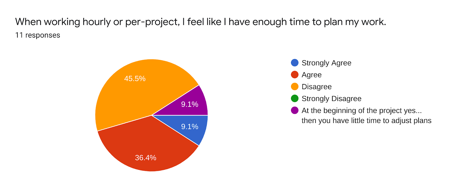 Forms response chart. Question title: When working hourly or per-project, I feel like I have enough time to plan my work.. Number of responses: 11 responses.