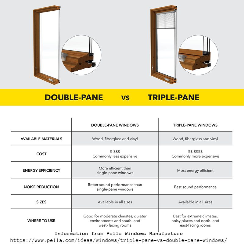 Triple Pane Windows vs Double Pane Cost & Comparison
