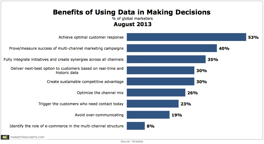 The benefits of data-driven decision making