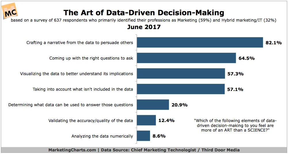 Implementing a data-driven approach