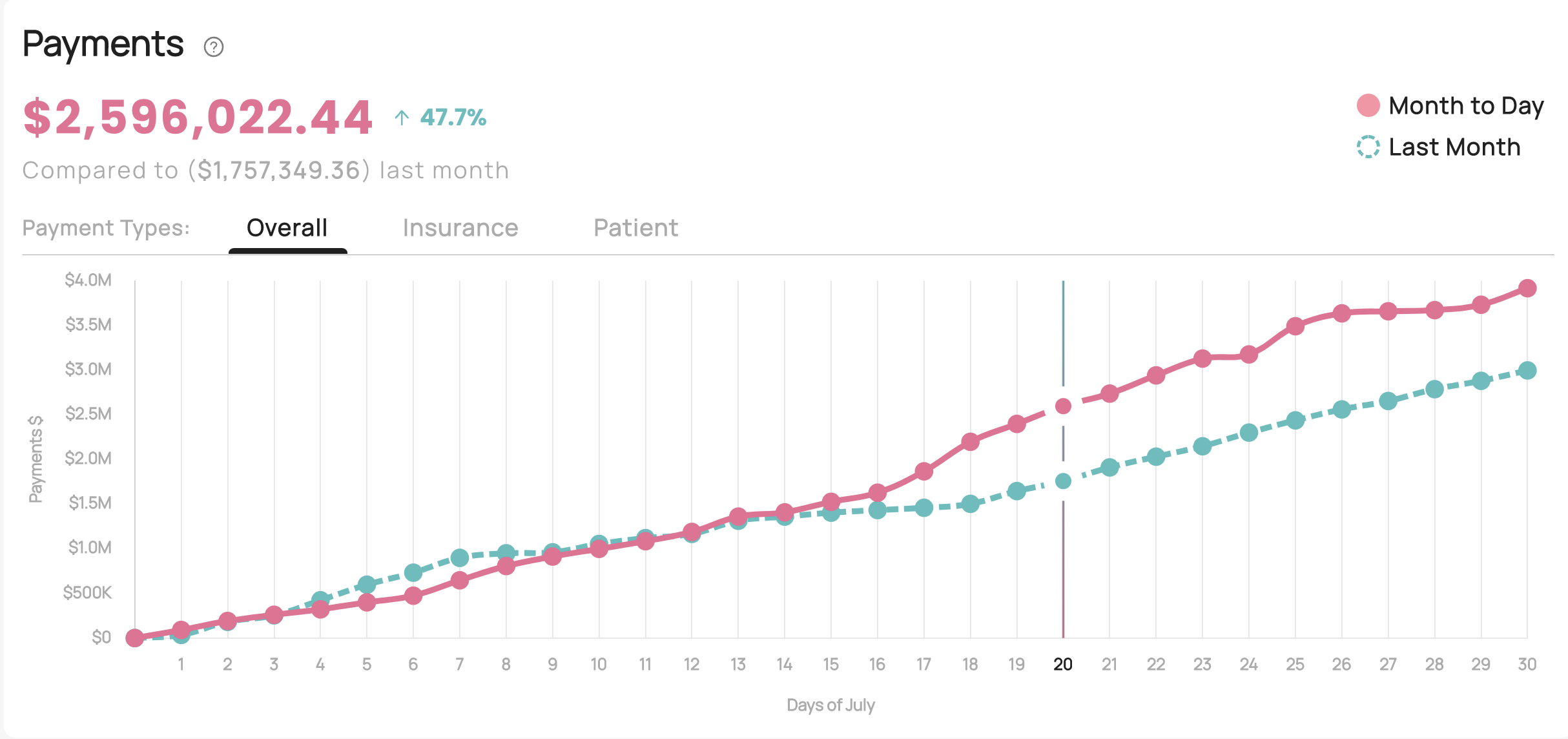 What Best-in-Class Billing Insights Look Like for Healthcare Providers