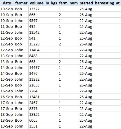 How to normalize data in Excel, Tableau or any analytics tool you use.