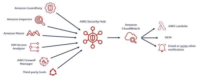 AWS Security Hub: Your Key to Enhanced AWS Cloud Security