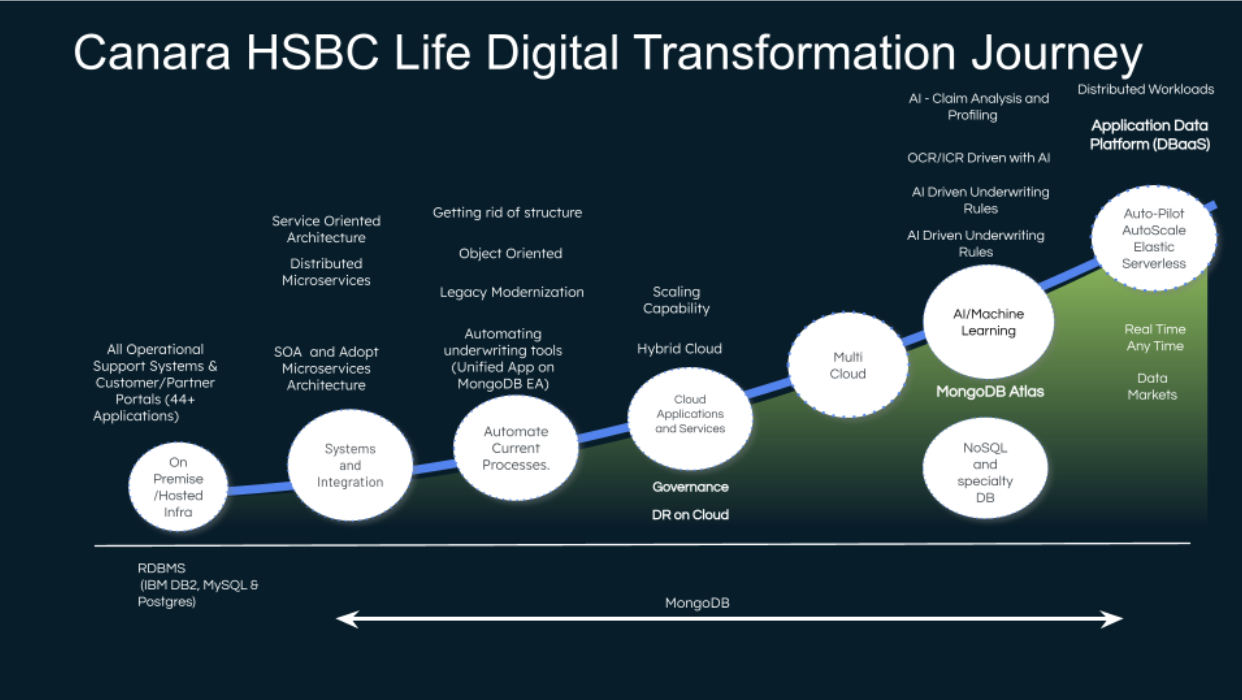 how-canara-hsbc-life-insurance-optimized-costs-and-claims-processing
