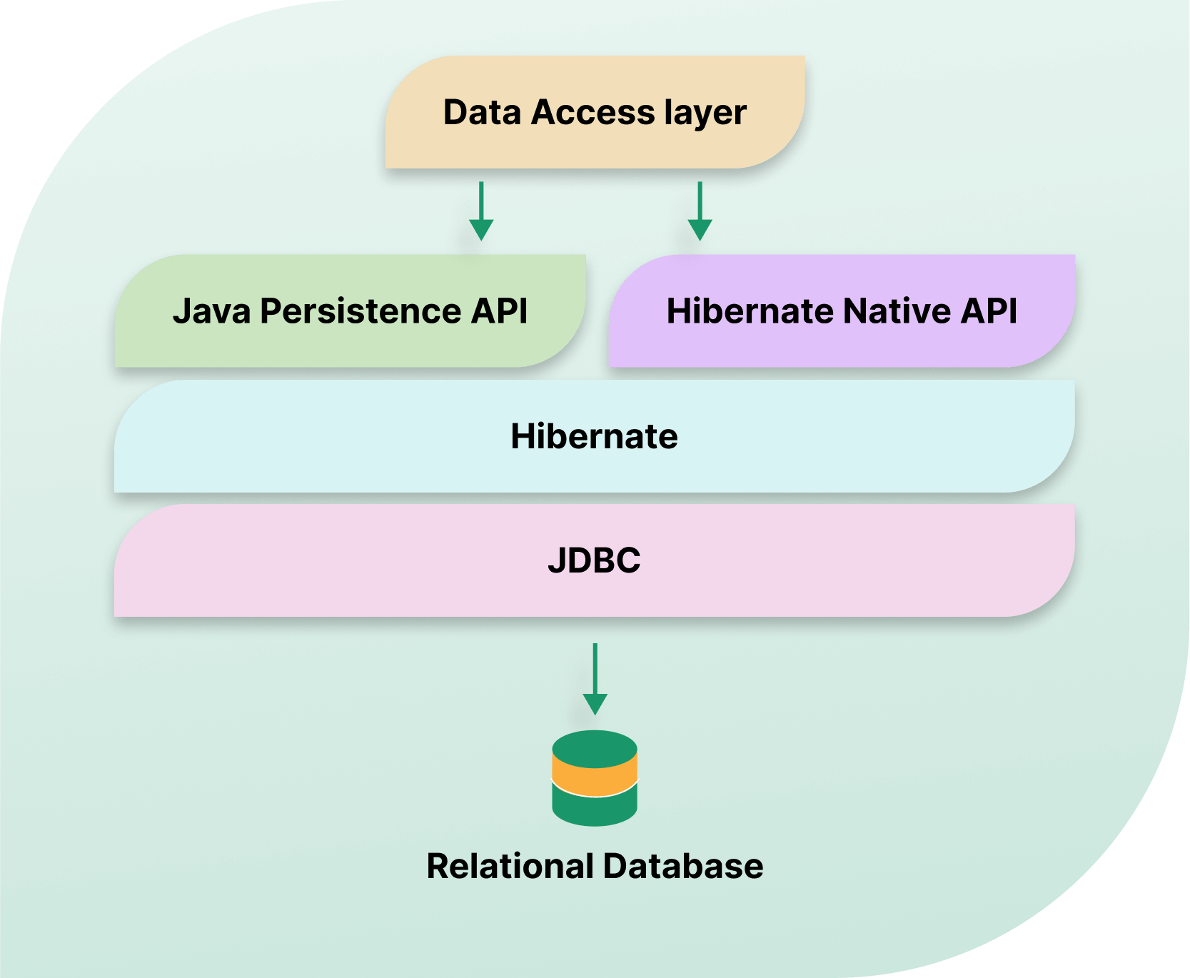 Hibernate Software Development Company | CleverDev Software
