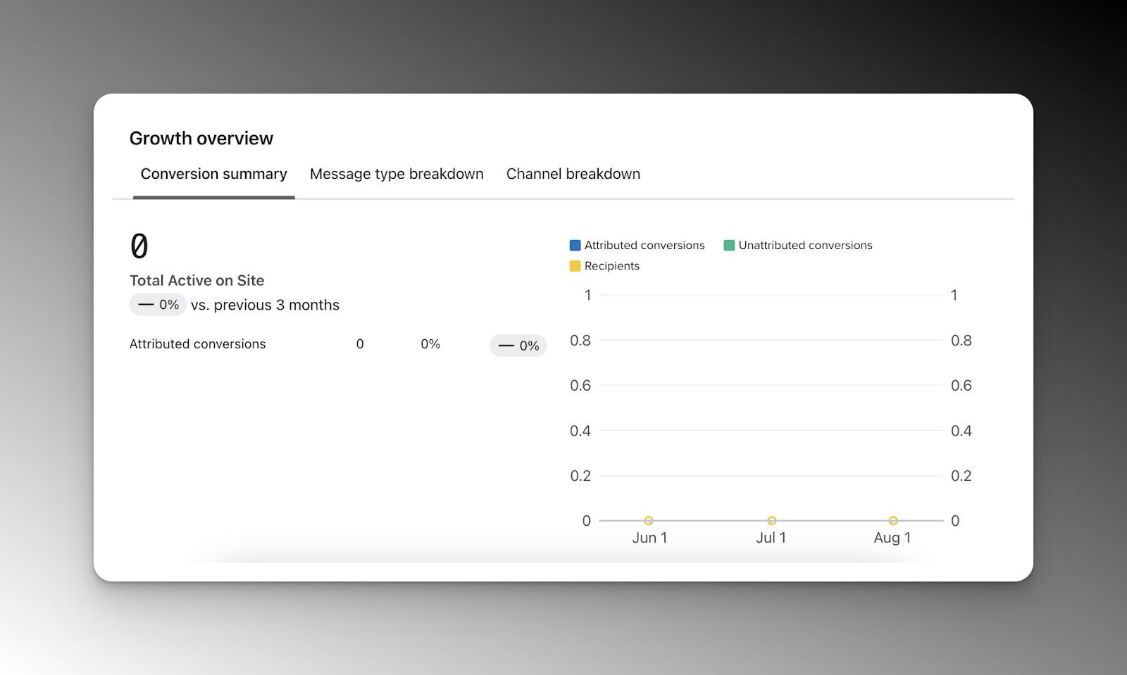 Klaviyo dashboard: Analytic metrics that can be used for referral program campaigns