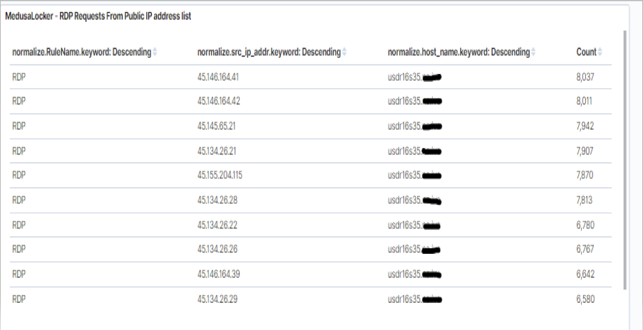 MedusaLocker Ransomware: Identification And Detection In a Live Environment