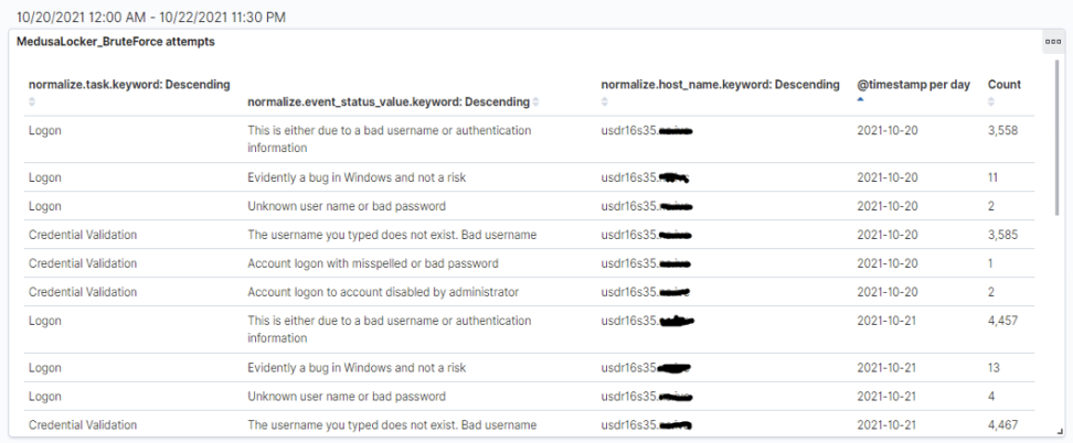MedusaLocker Ransomware: Identification And Detection In a Live Environment