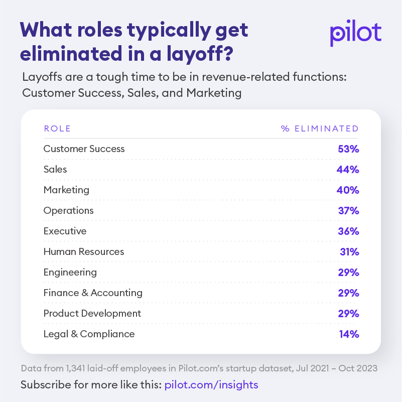 What roles are most affected by layoffs?