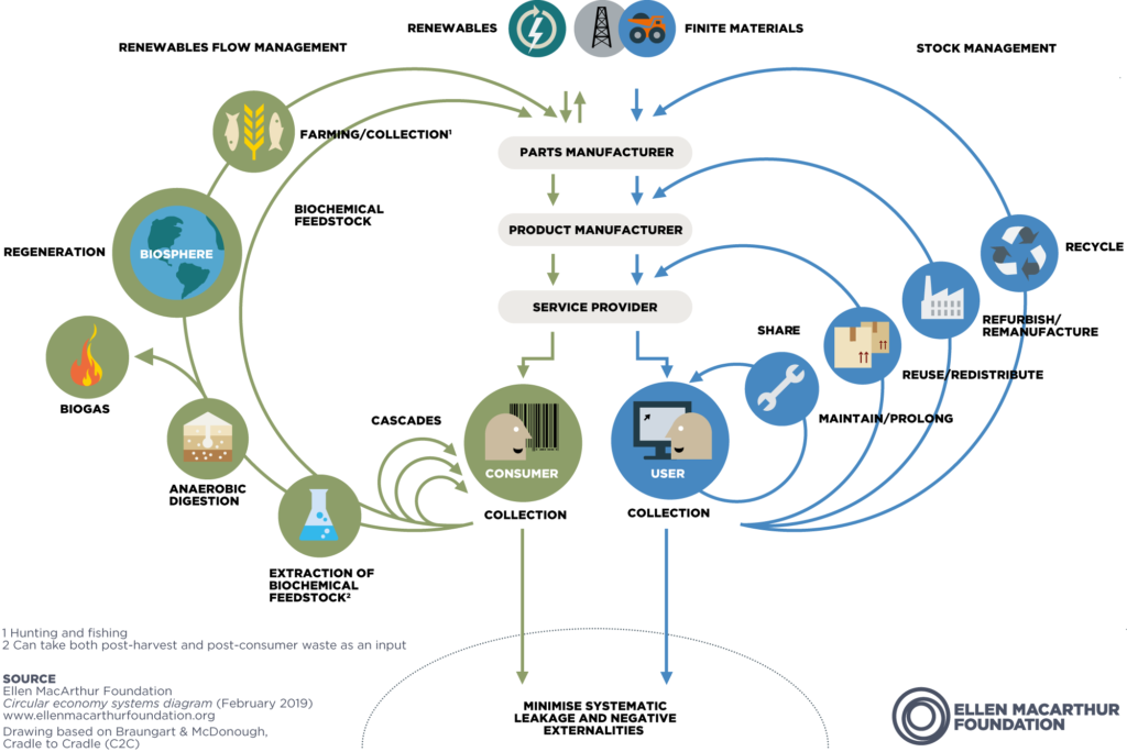 Circular Economy Diagram - Ellen Macarthur Foundation