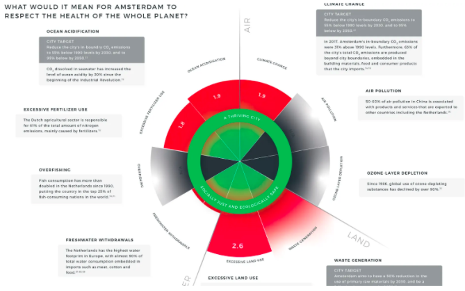 The city of Amsterdam modelled as a Doughnut.