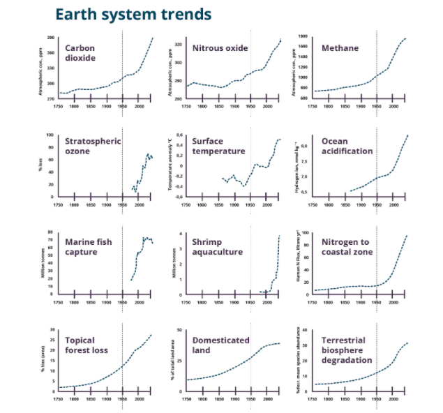 IGBP’s research on Earth system trends that characterise the Great Acceleration.