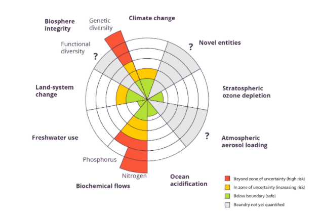 Estimates of how the different control variables for seven planetary boundaries have changed from 1950 to present. The green shaded polygon represents the safe operating space. Source: Steffen et al. 2015