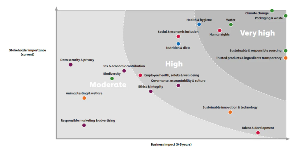 Example: Unilever’s materiality matrix