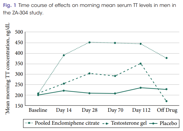 How Long Does Enclomiphene Take To Increase Testosterone? - Strut Blog - How Many Mg Of Enclomiphene Should I Take