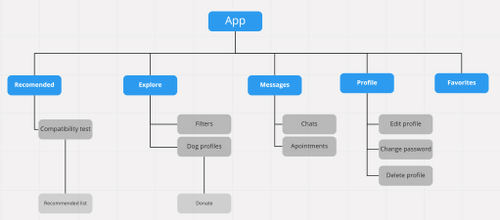 Sitemap of the app