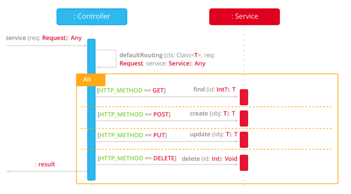 Week of Java: Part 4 - A Multi-layer Core for Your Function