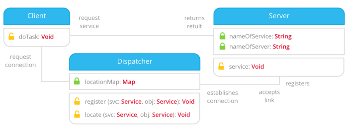 Week of Java: Part 4 - A Multi-layer Core for Your Function