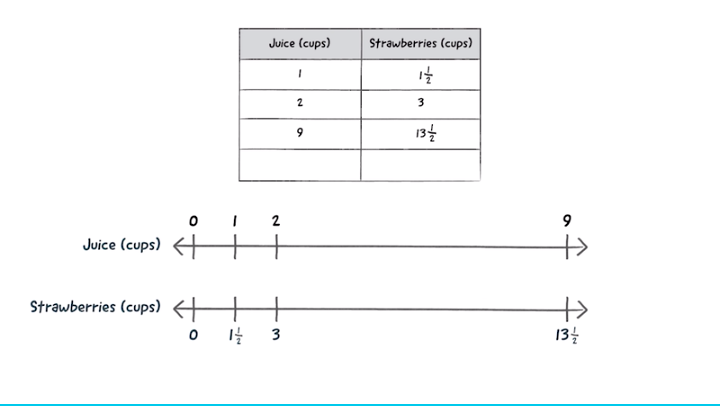Math for 7th graders proportional relationship and percentages problem example.