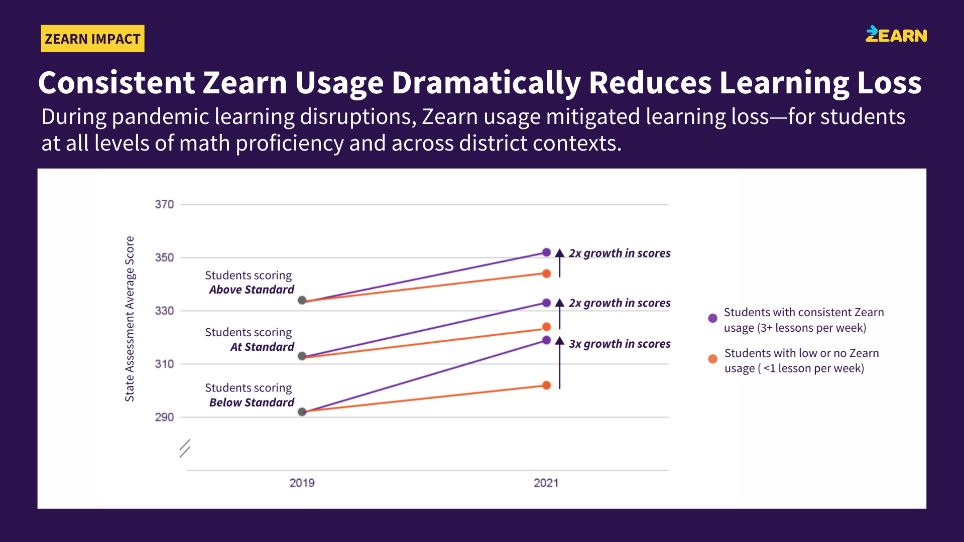Consistent Zearn usage dramatically reduces math learning loss