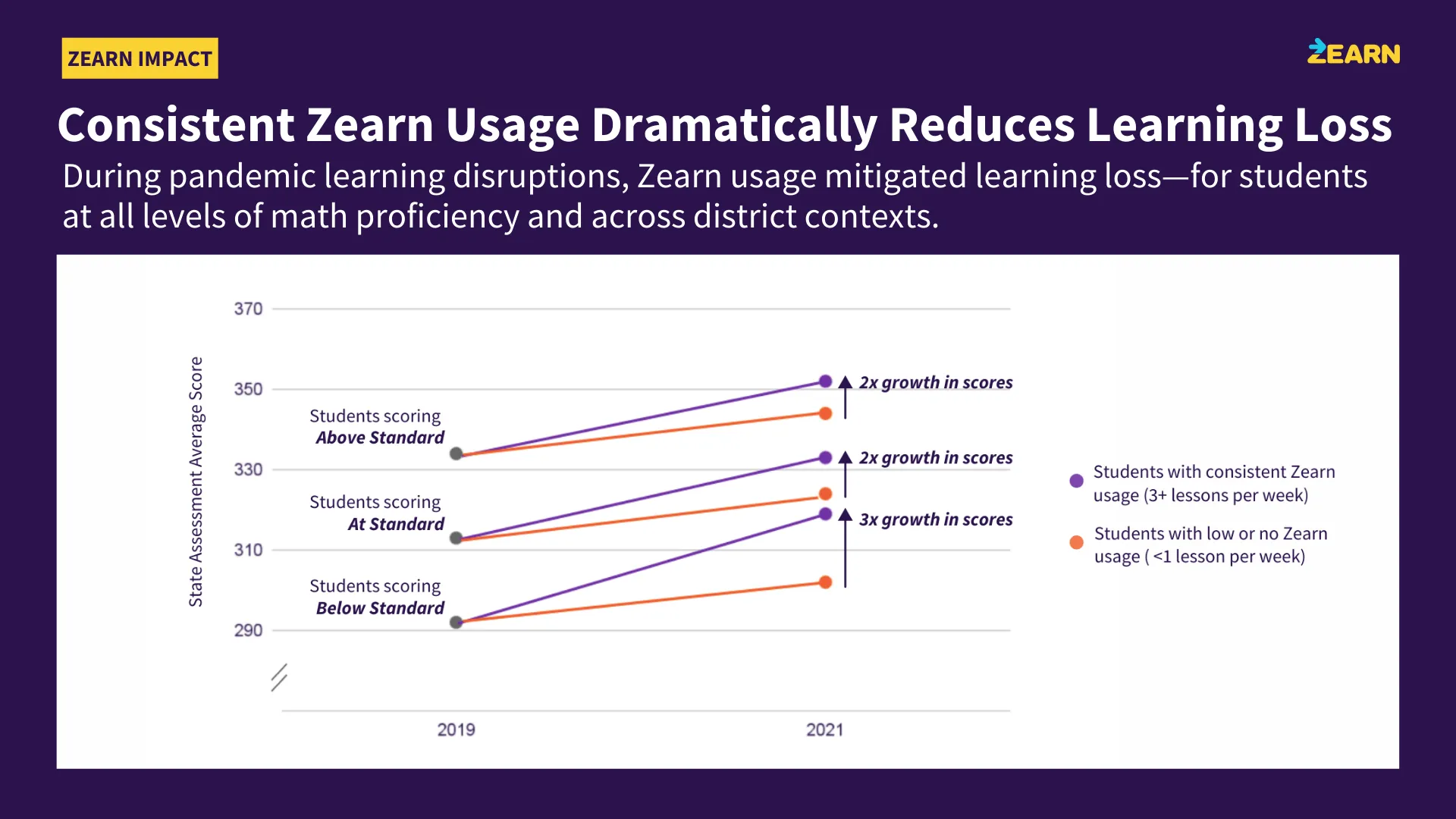 Consistent Zearn usage dramatically reduces math learning loss