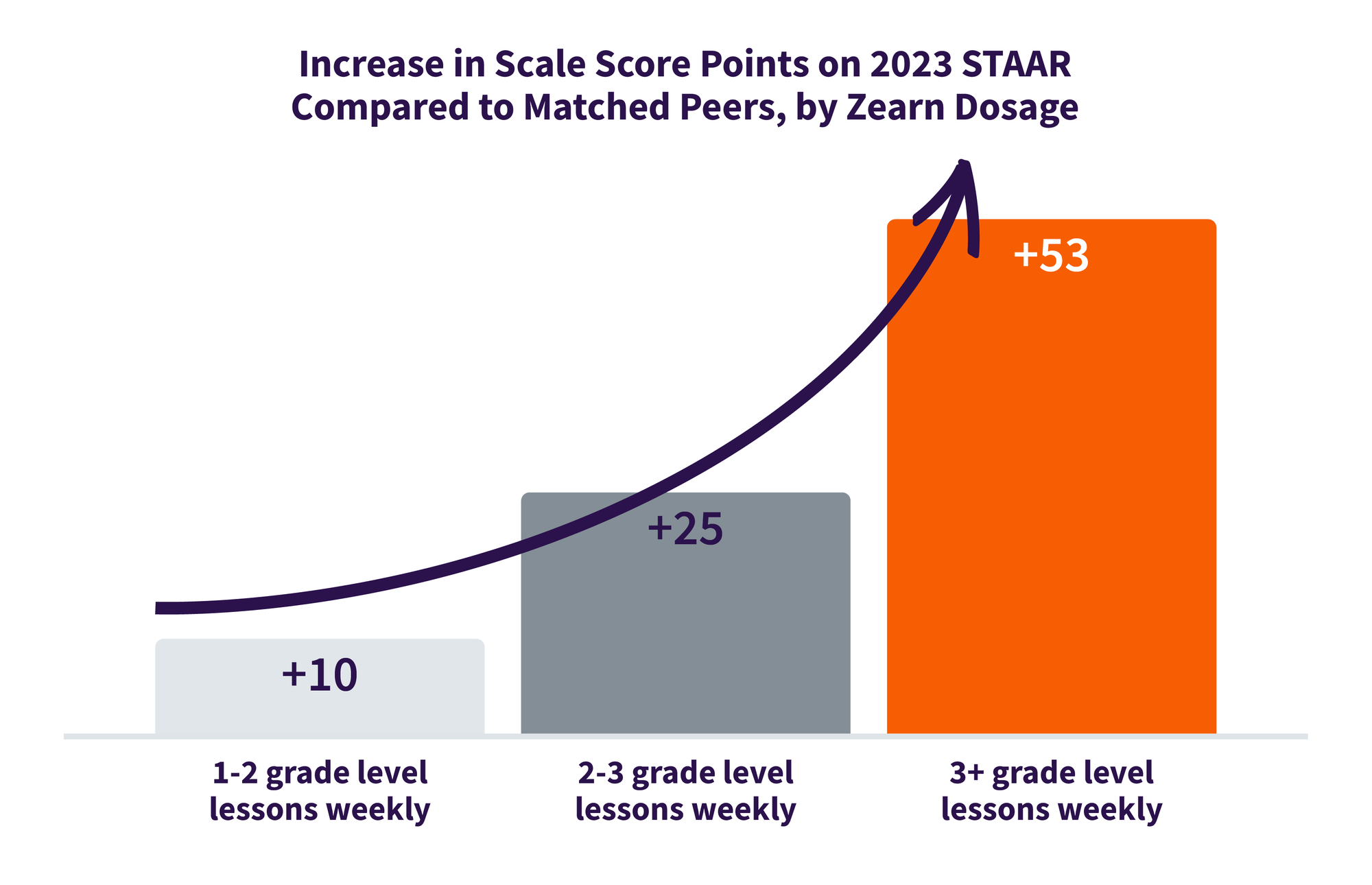 Zearn Impact Study on Texas STAAR Scores | Zearn Math