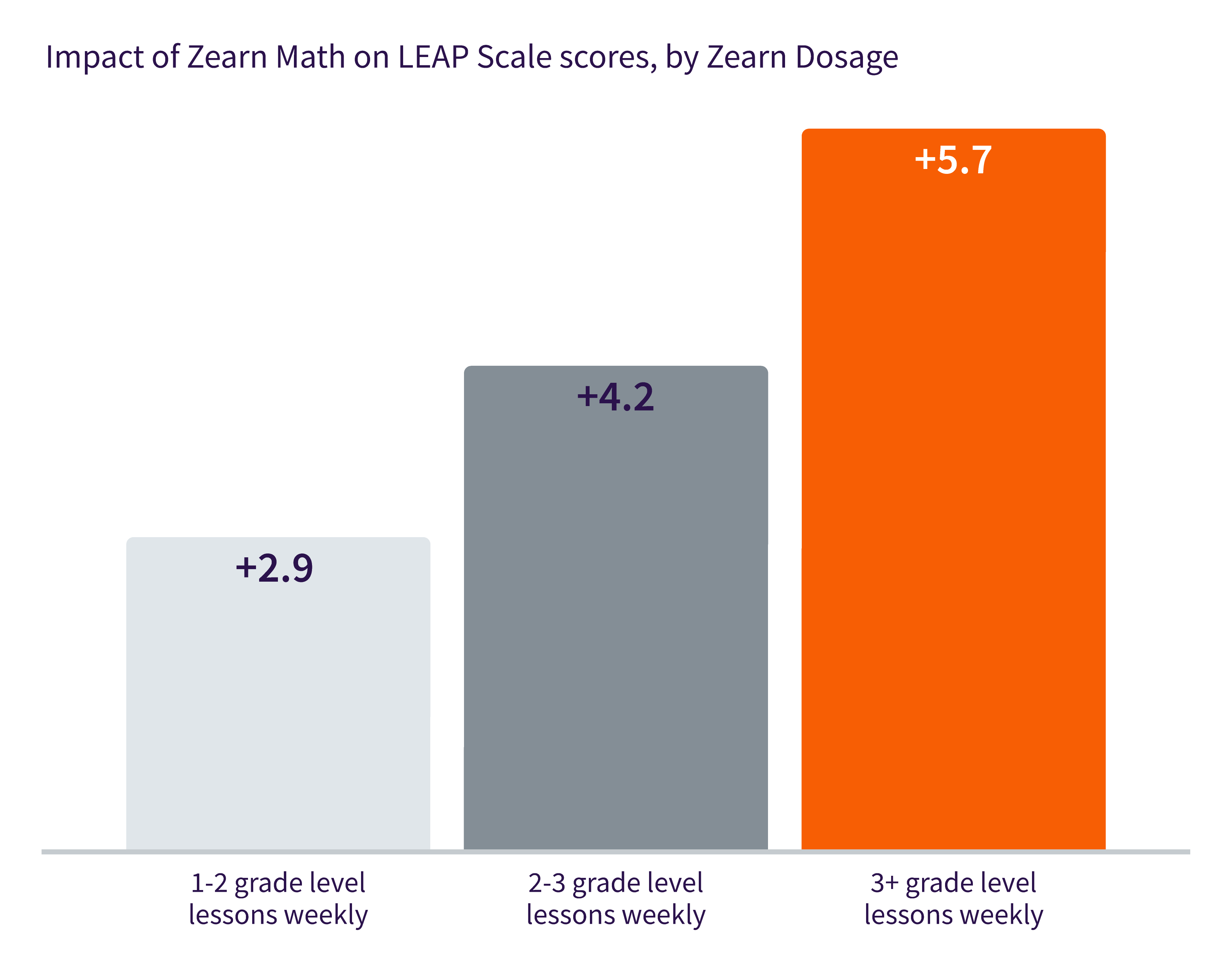 Accelerate Learning for Louisiana Students Zearn Math