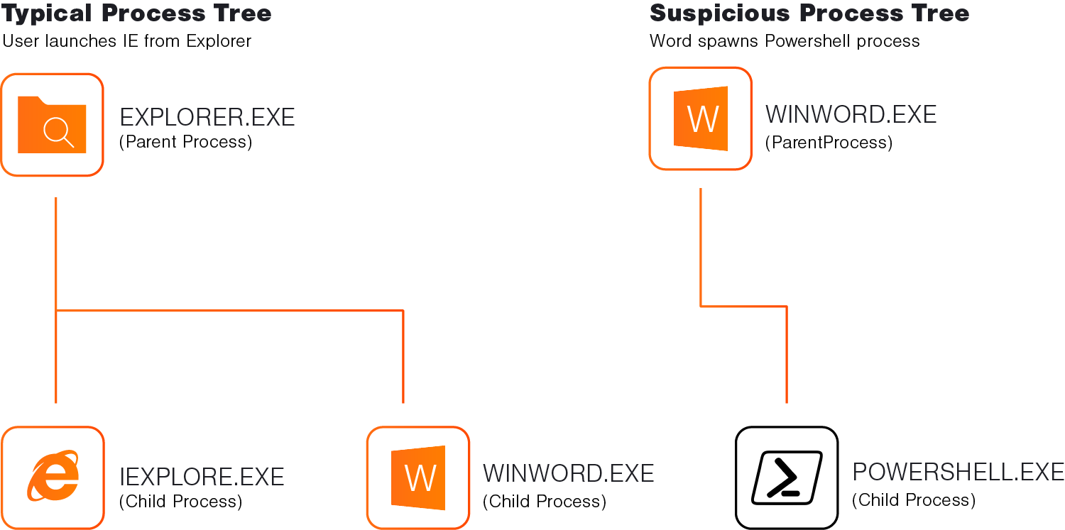 Malicious vs Typical Process Tree.png