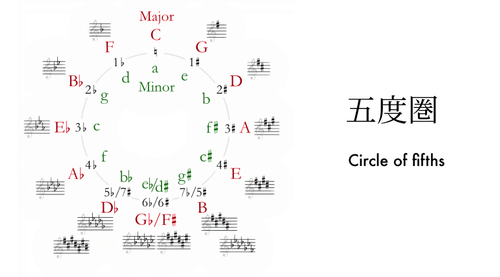 「五度圏」をわかりやすく 〜音楽の理解がすすむ、便利な早見表〜 - Phonim