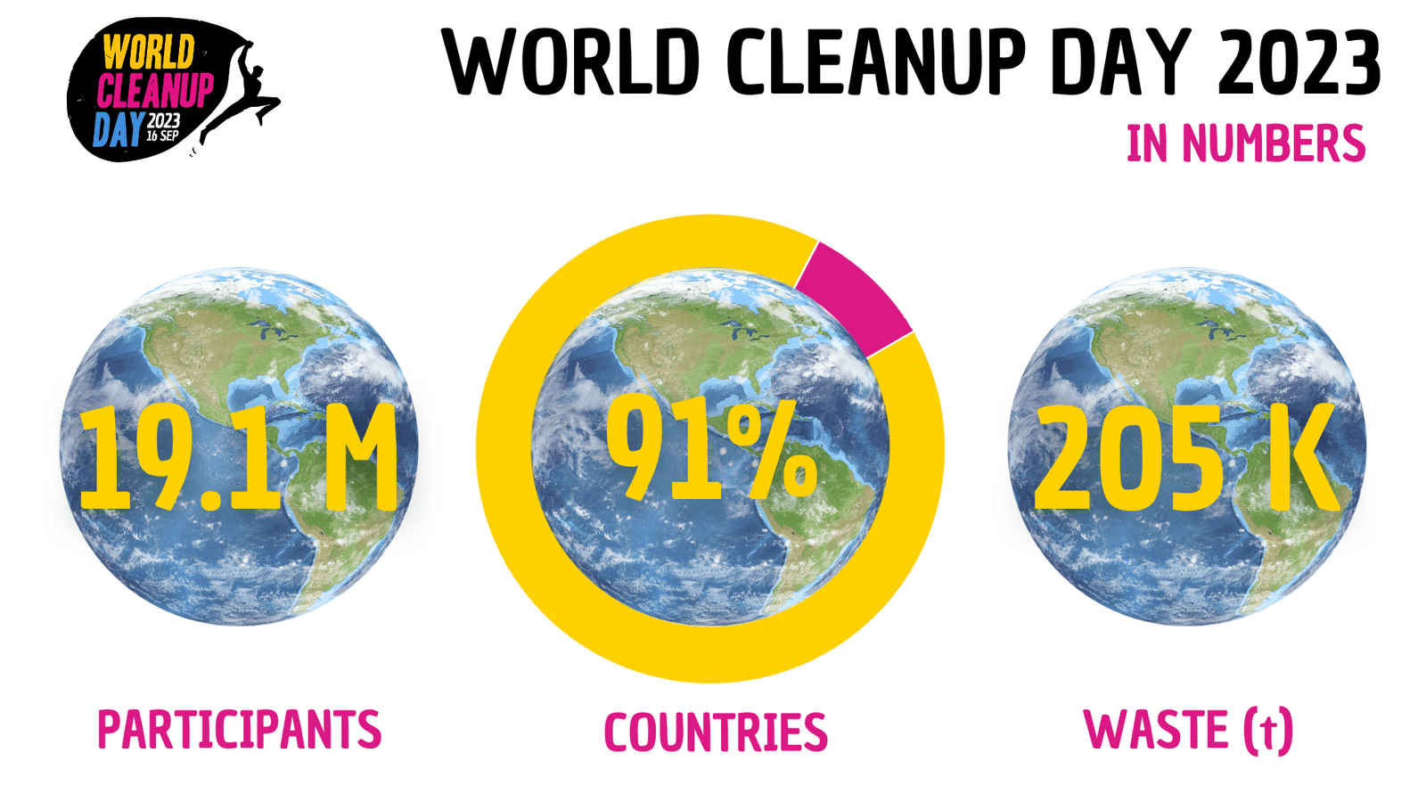 World Cleanup Day 2023 engages 19 M people in 91% of countries | World ...