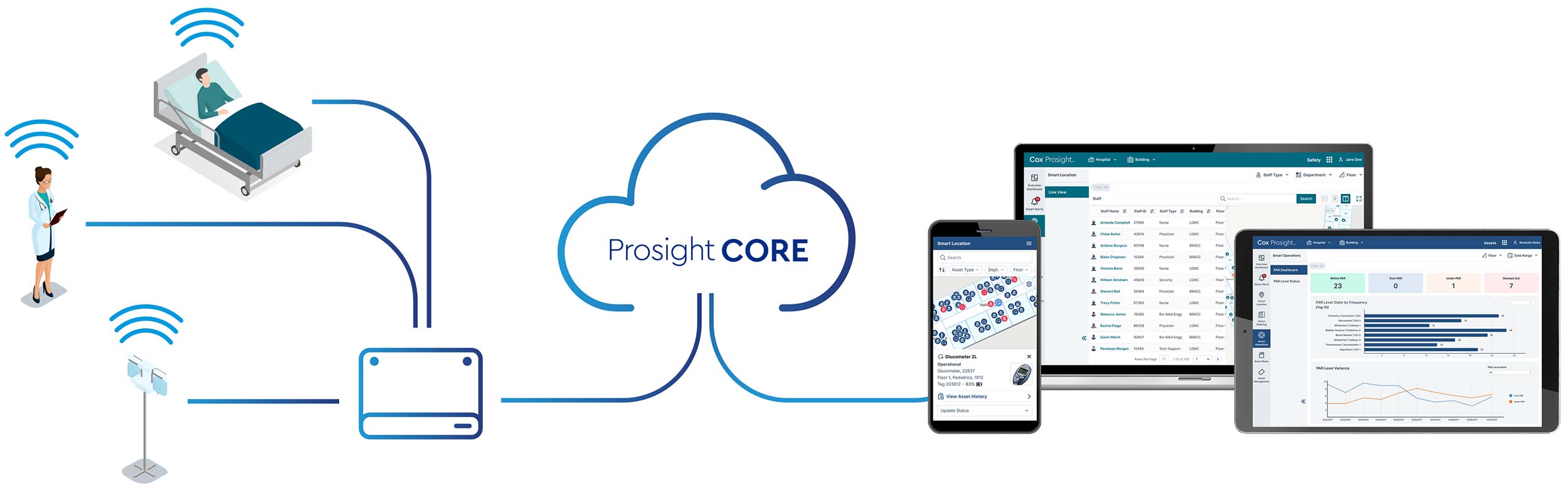 Cox Prosight CORE infographic