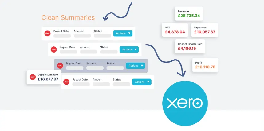 A diagram showing how Link My Books produces clean summaries from financial data and sends it to Xero