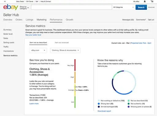 Explanation of eBay Service Metrics from the eBay website