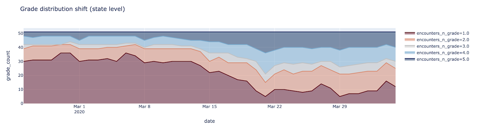 grade distribution shift