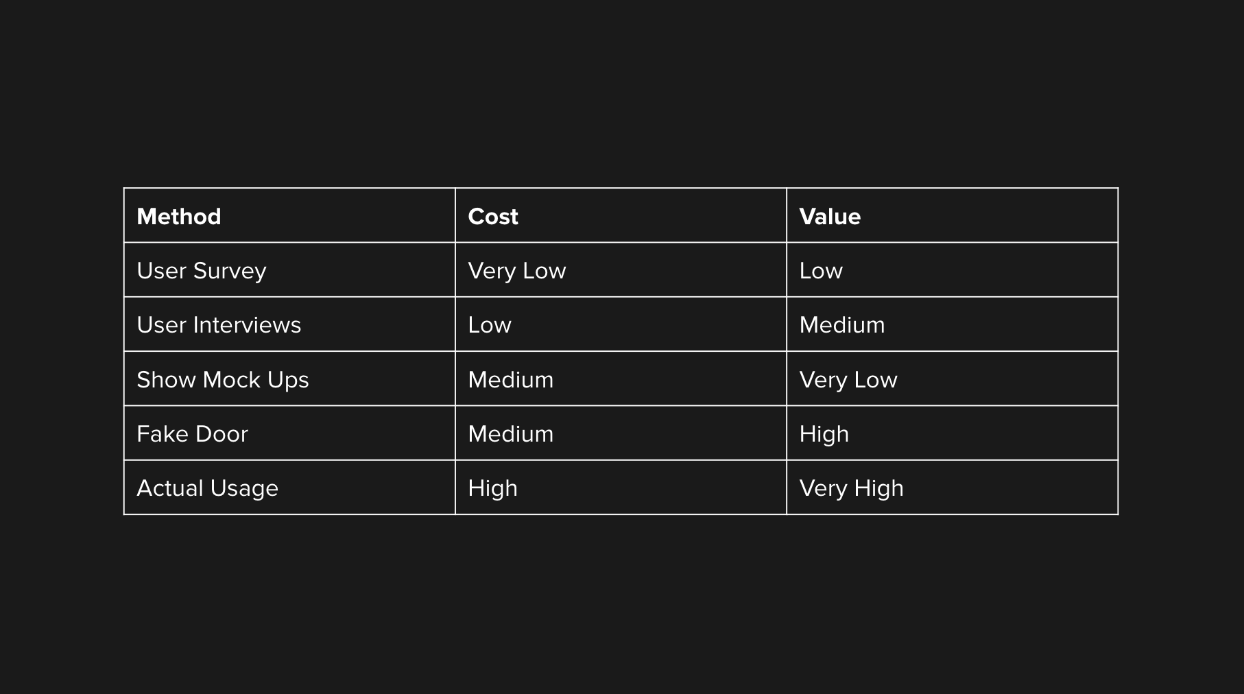5 Validation Methods to Validate Your Startup Idea
