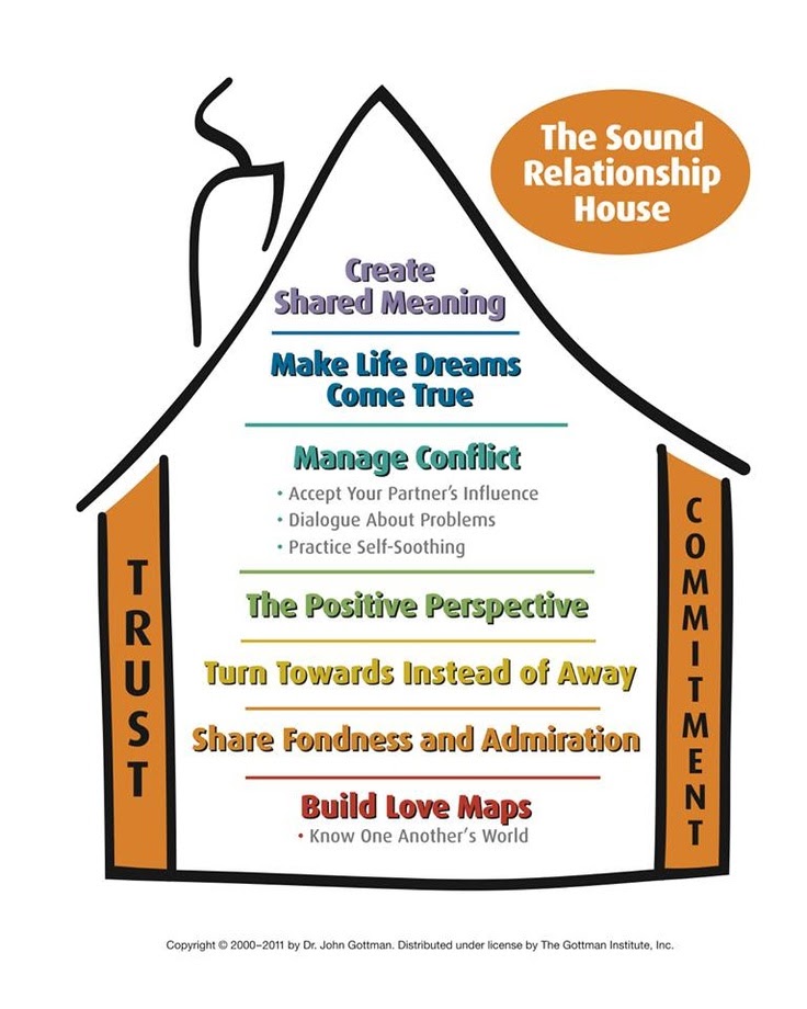 Gottman Institute