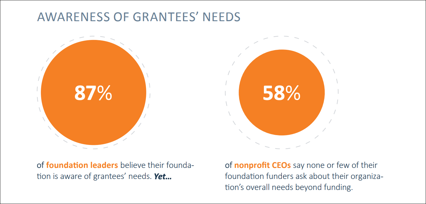 Awareness of grantee's needs