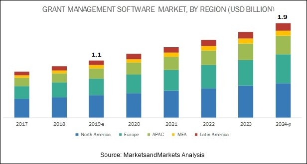 Grant management software market