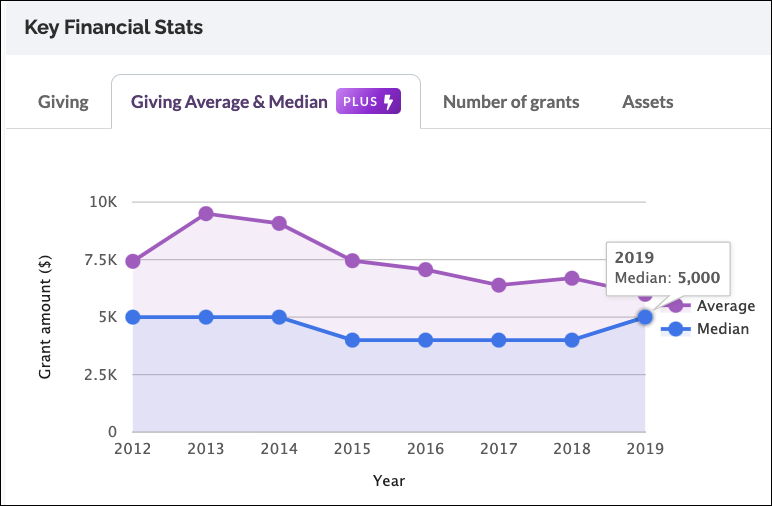 Instrumentl Detailed Funder Insights