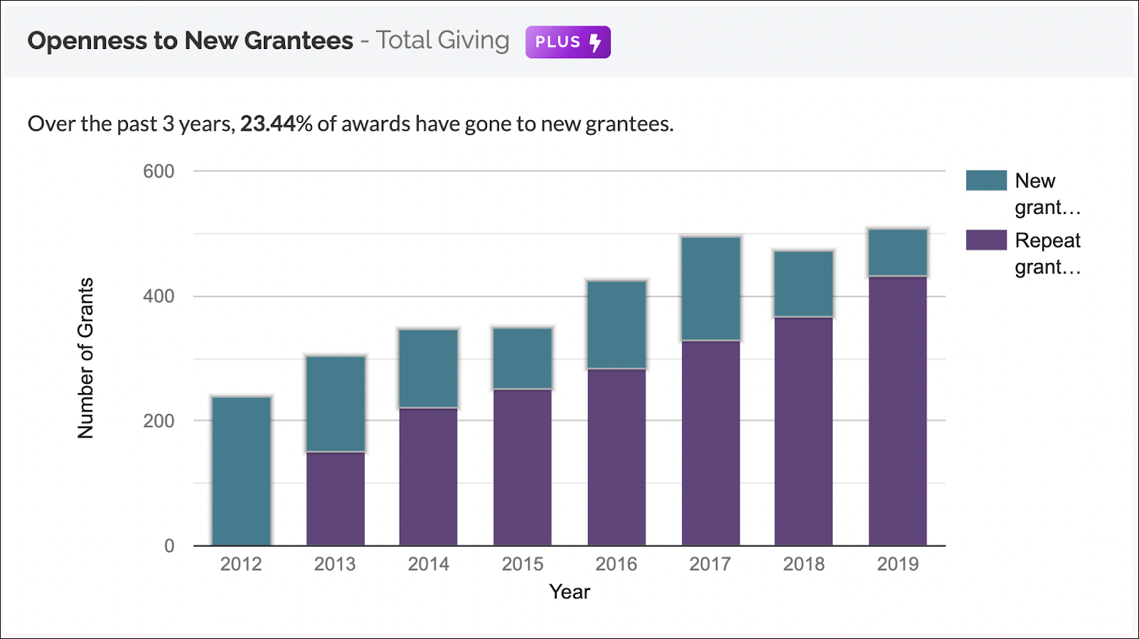 Instrumentl Openness to New Grantees Trend