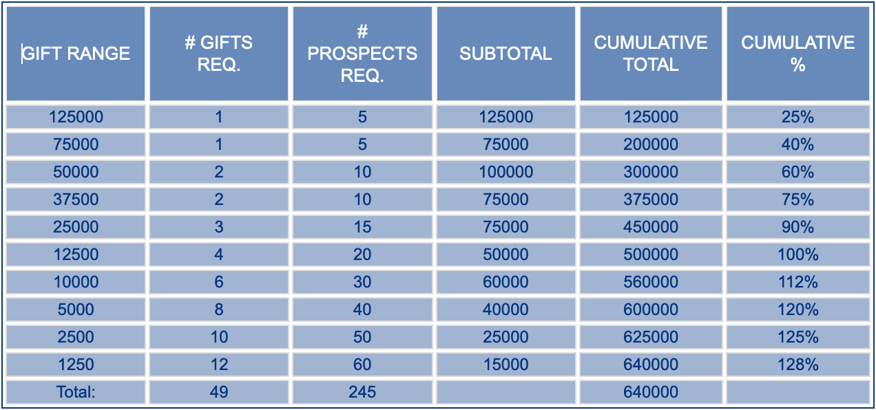 Gift chart