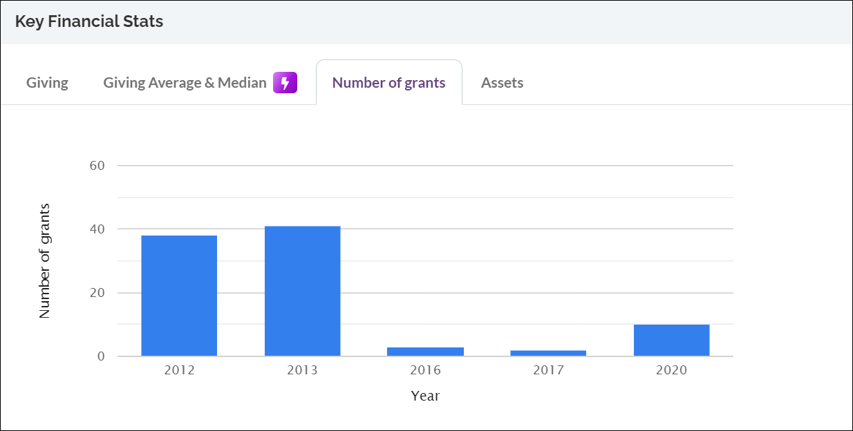 Musk Foundation Key Financial Stats