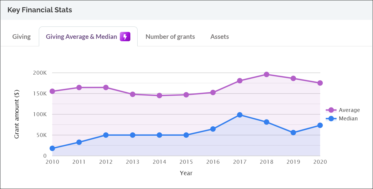 W.K. Kellogg Foundation Giving Average Trend