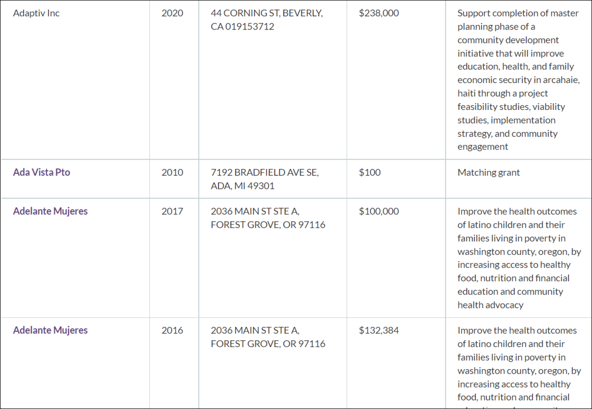 W.K. Kellogg Foundation Past Grantees