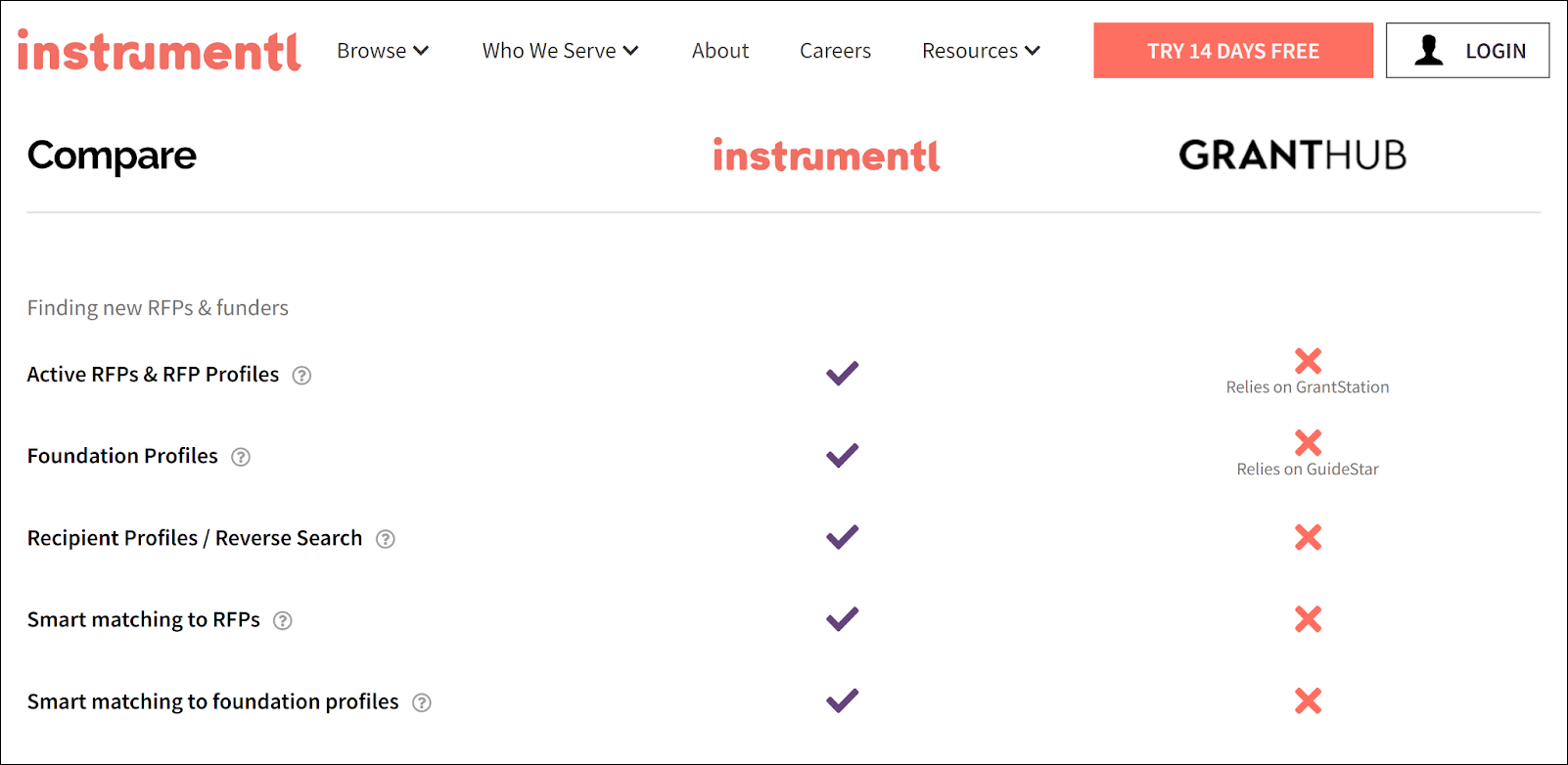 Instrumentl Finding New RFPs and Funders