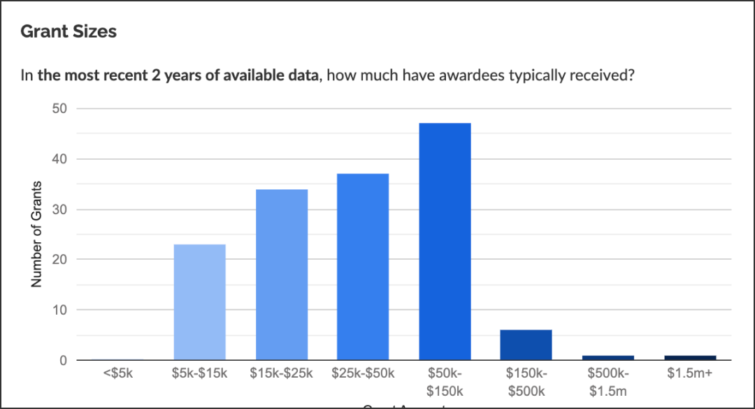 General Operating Grants: How to Find Them Fast | Instrumentl