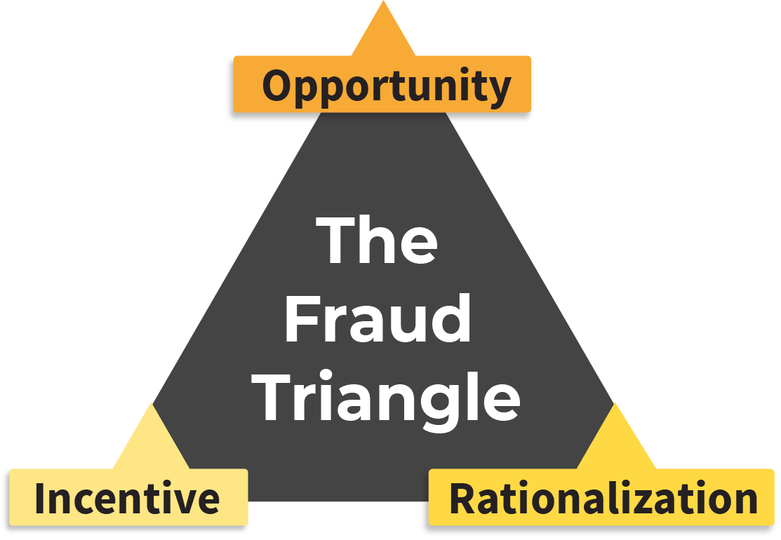 The Fraud Triangle