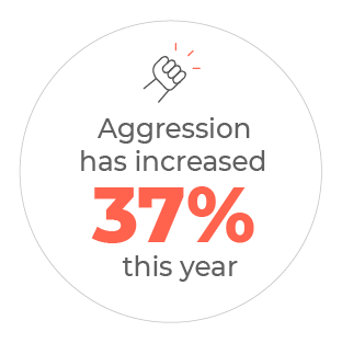 Retail aggression increase statistics