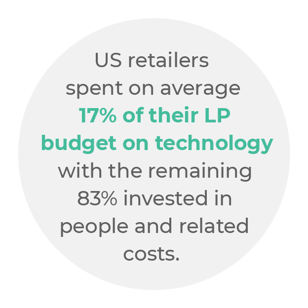 US retailers spent on average 17% of their LP budget on technology with the remaining 83% invested in people and related costs. 