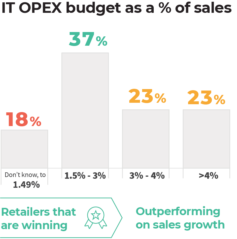 IT OPEX budget as a percentage of sales